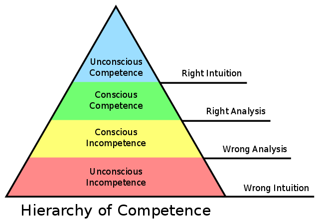 The Four Stages ofCompetence