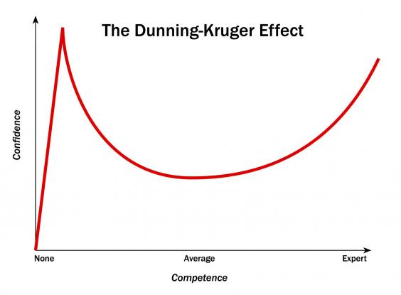 Dunning KrugerEffect