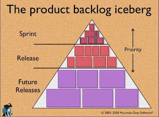 Backlog iceberg