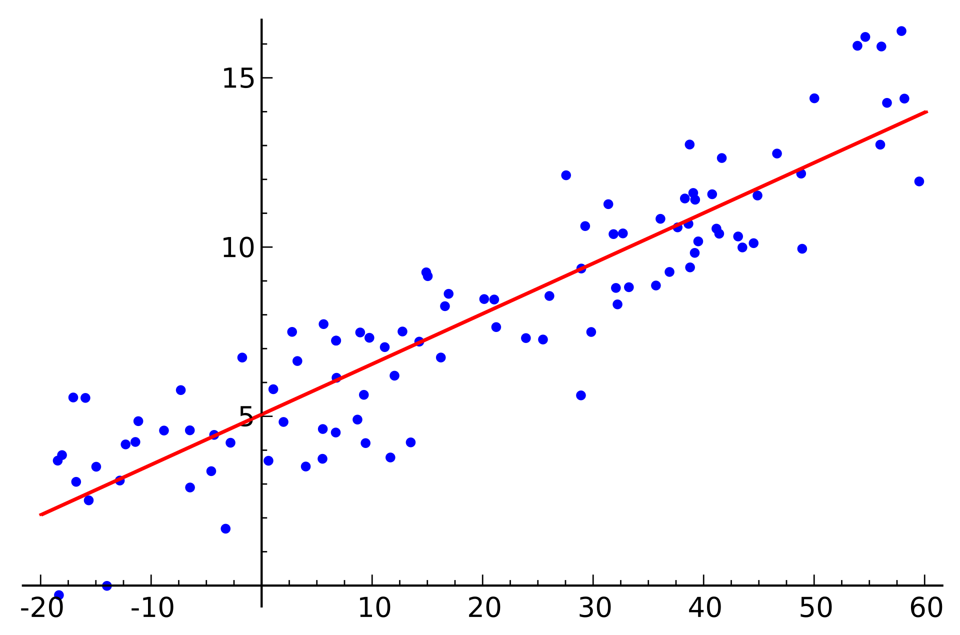 Regression Analysis